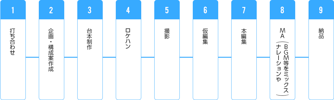 KBS京都プロジェクト映像制作スケジュール例